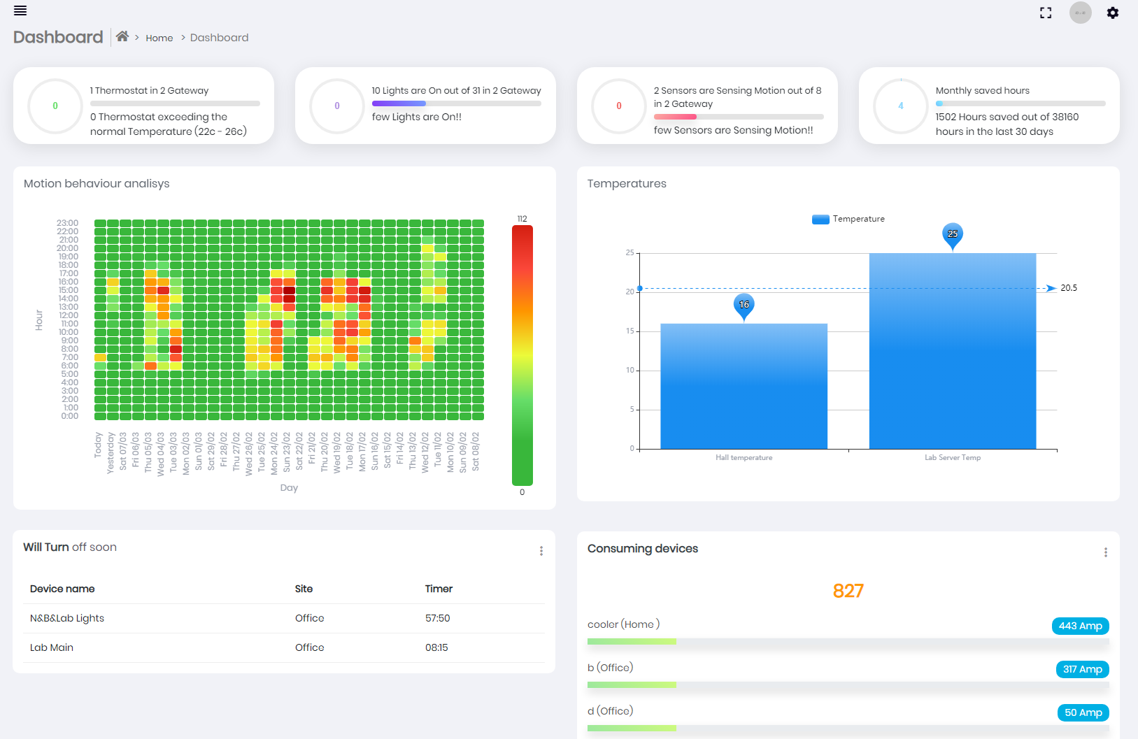 building management dashboard