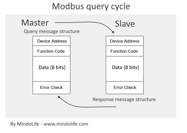 Modbus protocol