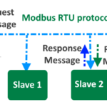 Modbus protocol - How to experience it and enjoy it (in 11 easy steps)